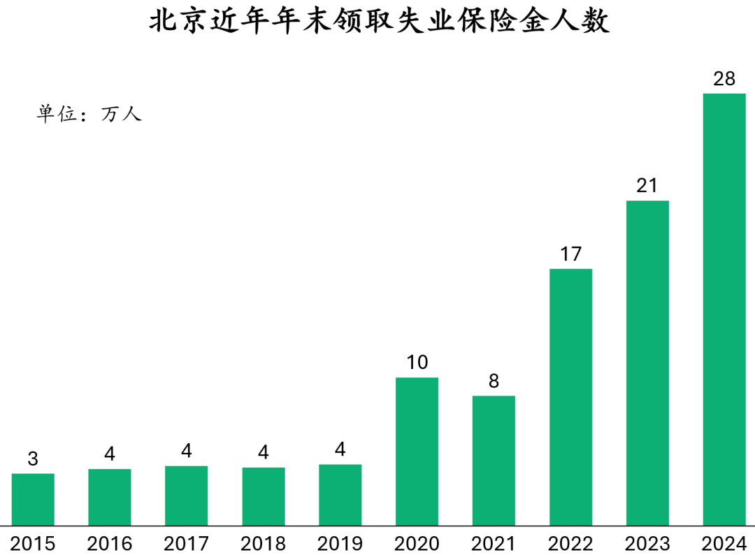 开云登录入口-北京上海失业保险领取人数激增!当务之急之重先稳就业